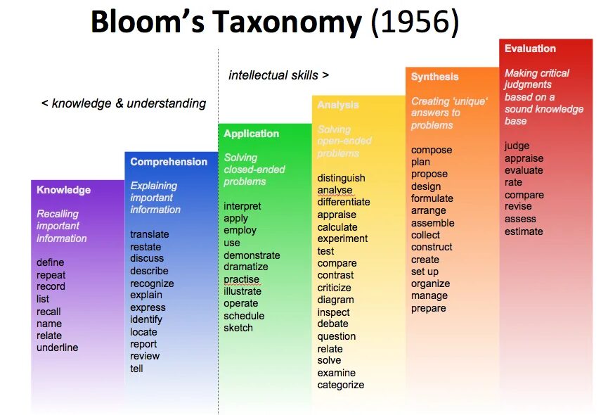 Levels of thinking