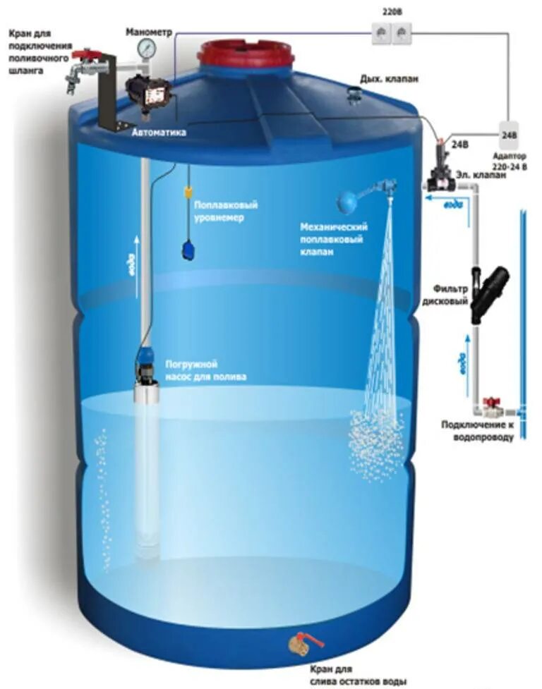 Накопительный бак с насосом для водоснабжения 1000л. Безнапорная система аэрации воды el1000 в сборе. Безнапорная система аэрации воды el750 в сборе. Бак накопительный для воды 500 для системы водоснабжения.