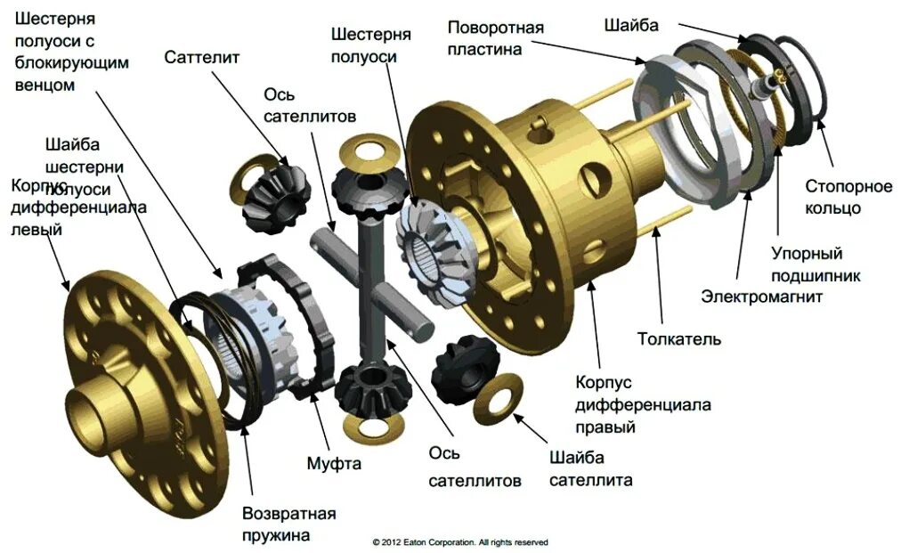 Как выглядит дифференциал. Самоблокирующийся дифференциал схема устройства. конструкция дифференциала уаз.