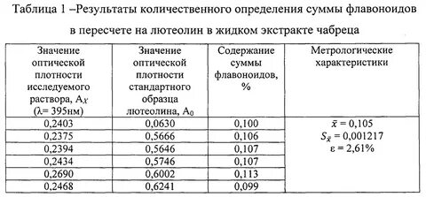 Концентрации экстрактов