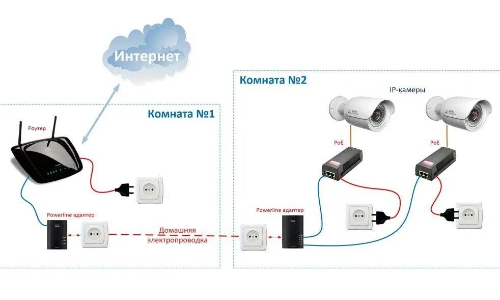 Как подключить ip интернет. Аналоговая камера видеонаблюдения схема расключения. Схема подключения видеокамеры вай фай. Схема подключения IP камеры видеонаблюдения к компьютеру. Камера видеонаблюдения для дома схема подключения.