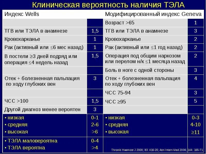 Шкала тромбоэмболии. Шкалы для оценки клинической вероятности Тэла. Клиническая вероятность Тэла. Тромбоэмболии шкала. Шкала при тромбоэмболии.