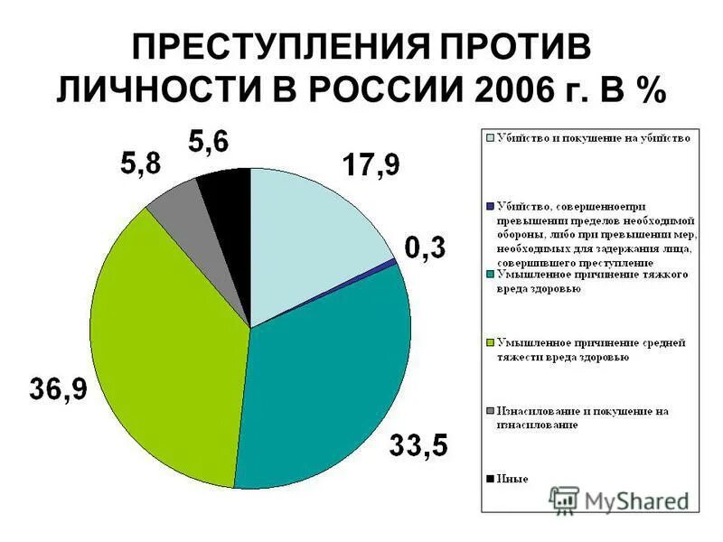 Структура преступности в России. 1 преступление против личности