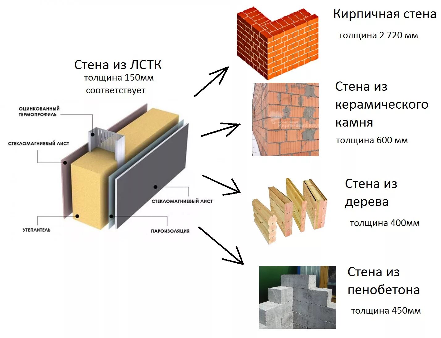 Толщина стены 150 мм. Кирпич для перегородки толщиной 150мм. Звукоизоляция кирпича 120 мм. ЛСТК толщина стены. Толщина стен дома.