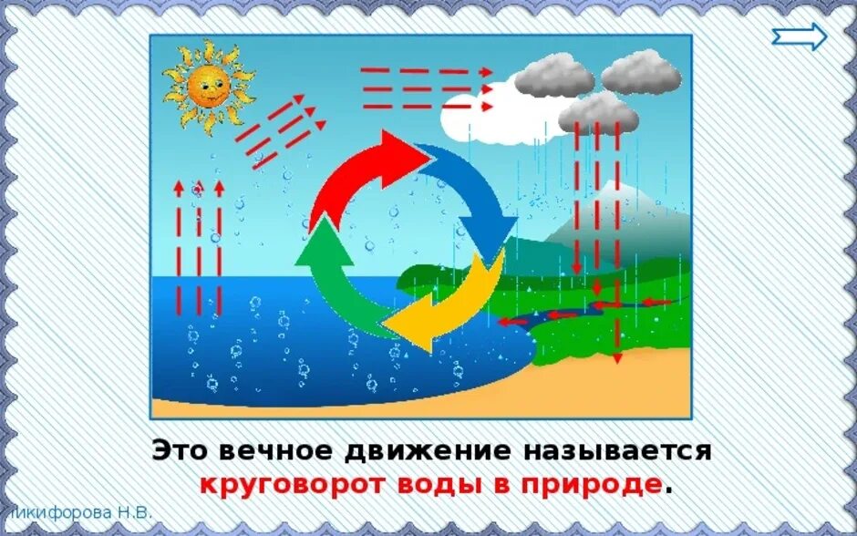 Круговорот воды схема 2 класс. Схема круговорота воды в природе для дошкольников. Схемы отражающие круговороты воды. Круговорот воды в природе для детей дошкольников
