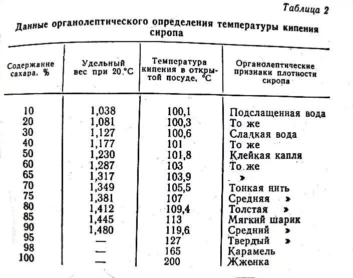 Количество спирта кипения. Плотность сахарного сиропа таблица. Таблица концентрации сахарного сиропа. Температура кипения сахарного сиропа в градусах. Плотность сахарного сиропа кг/м3.