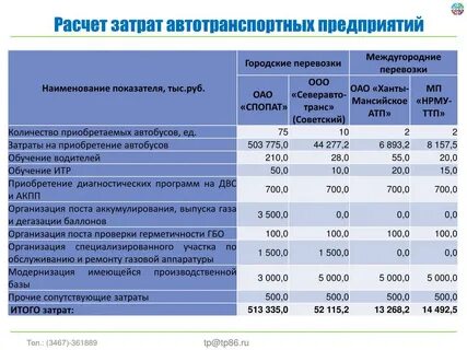 Рассчитать расходы на дорогу