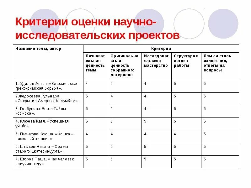 Критерии оценки выступающего. Критерии оценки проектов в начальной школе по фгос. критерии оценки проекта учащегося. критерии оценки проектов учащихся 10 кл по фгос. критерии оценивания проектов в школе.