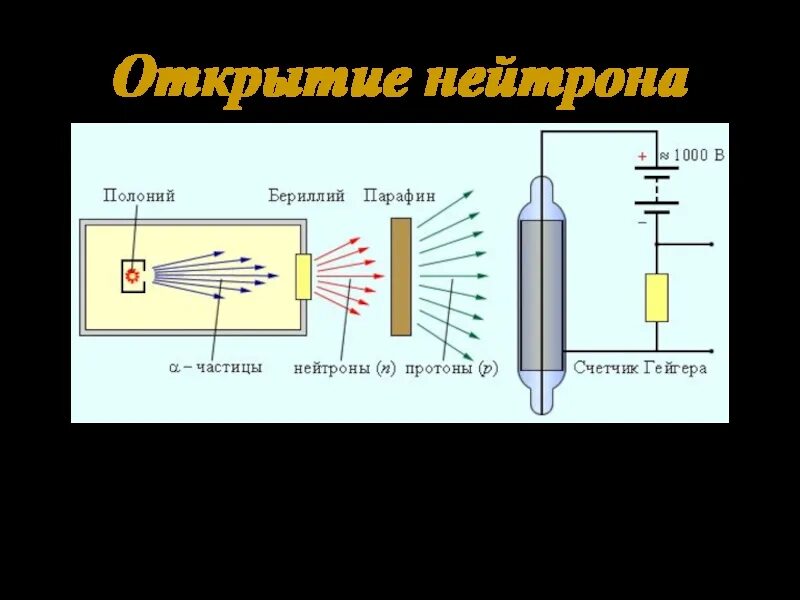 Открытие нейтрона. Нейтрон схема. Чедвик открытие нейтрона.