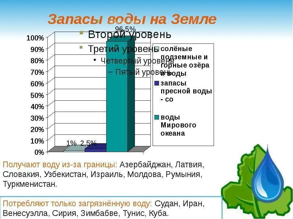 Самый большой на континенте резервуар пресной воды. Запасы пресной воды. Запасы воды на земле. Запасы пресной воды в мире. Запасы пресной воды диаграмма.