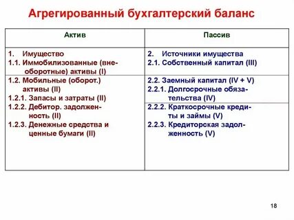 Аудит актива баланса