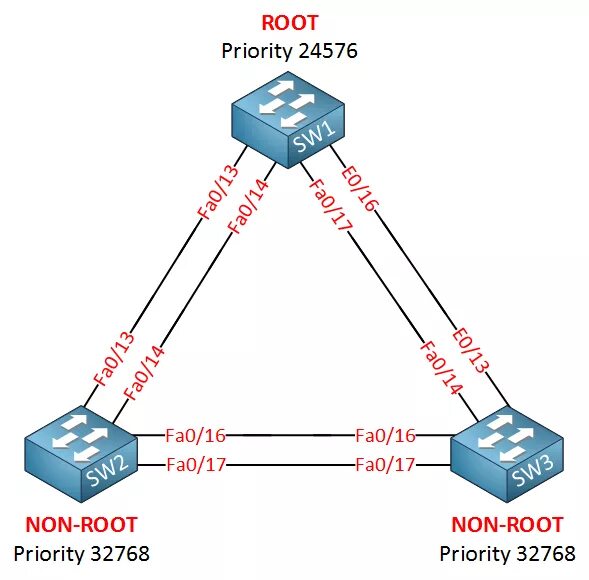 STP Cisco. Spanning Tree Protocol Cisco. RSTP протокол VLAN. Spanning Tree Switch.