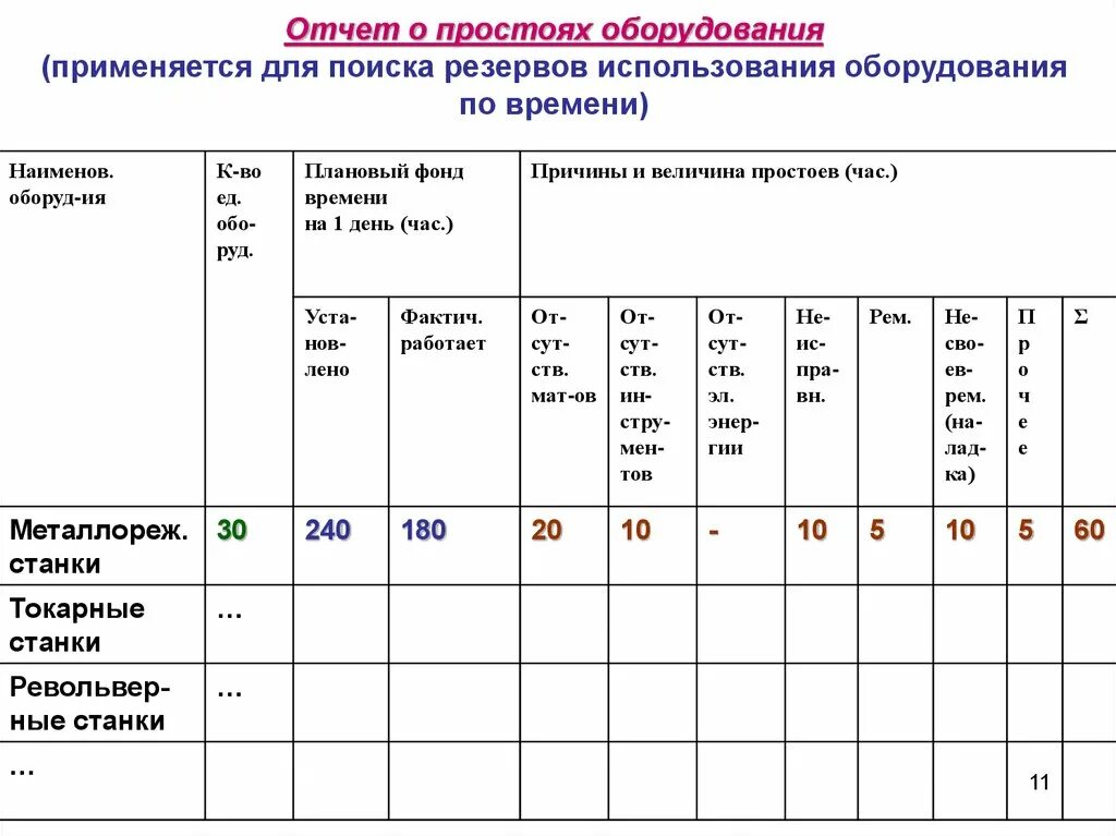 Время плановых простоев. Отчет по простоям оборудования. Анализ причин простоя оборудования. Анализ простоев оборудования на производстве. Причины простоя оборудования.