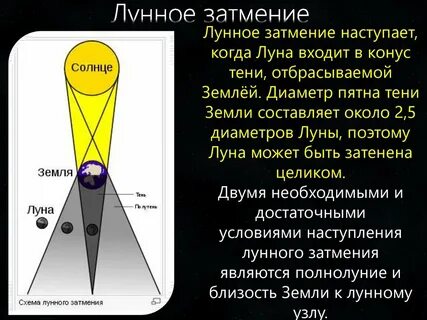Условия солнечного затмения