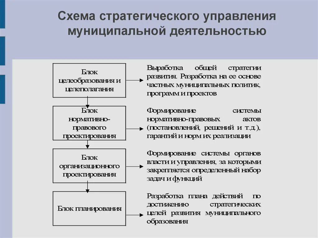 Схема стратегического управления. Схема стратегического планирования. Схема стратегического управления муниципальной деятельностью. Схема стратегического управления Россией.