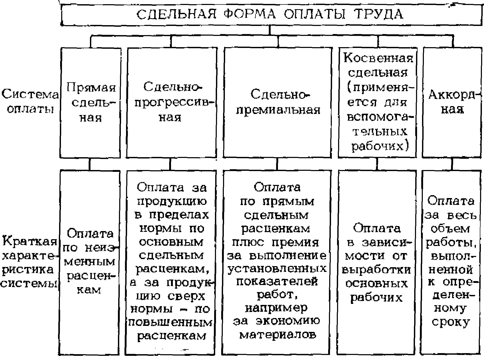 Системы сдельной заработной платы. Системы сдельной формы заработной платы. Сдельная система оплаты труда схема. Разновидности сдельной системы оплаты труда. Сдельная прямая форма оплаты труда