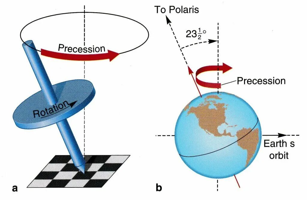 Ось вращения круга. Цикл прецессии земной оси. Вращение земной оси прецессия. Прецессия и нутация земной оси. Причины прецессии земной оси.