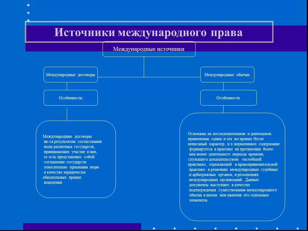 Отличия международного договора от международного обычая таблица.