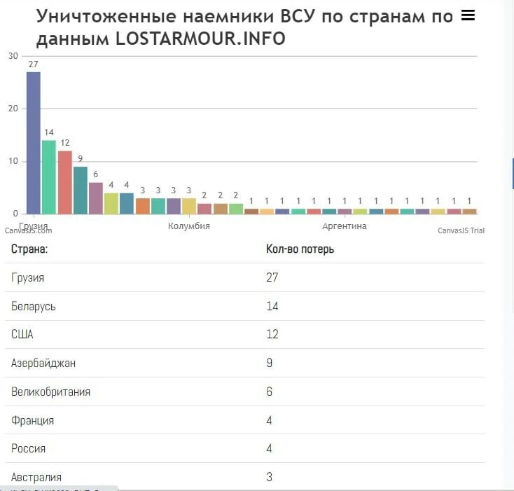 Список ликвидированных наемников на Украине. Сколько иностранных наемников. Численность наемников на Украине. Численность иностранных наемников на Украине.