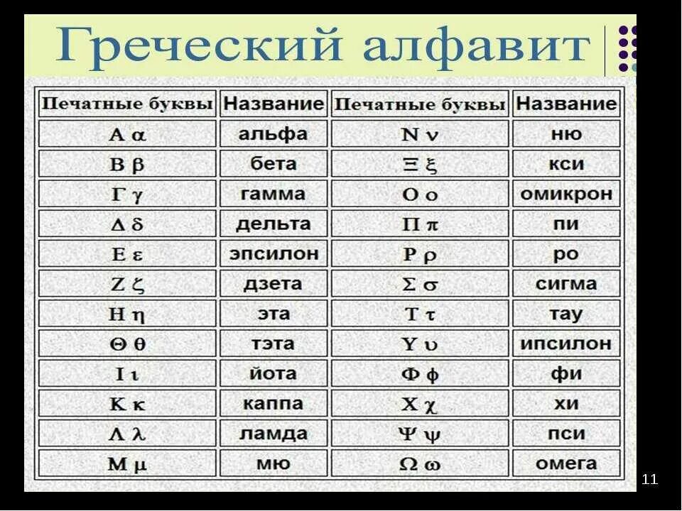 Какая самая частая буква. Буквы греческого алфавита с названиями. Название греческих букв. Греческие буквы в физике. Gerchski Alfavit.