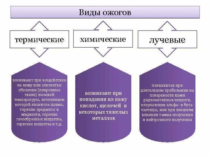 Ожоги бывают виды. Понятие основные виды и степени ожогов.