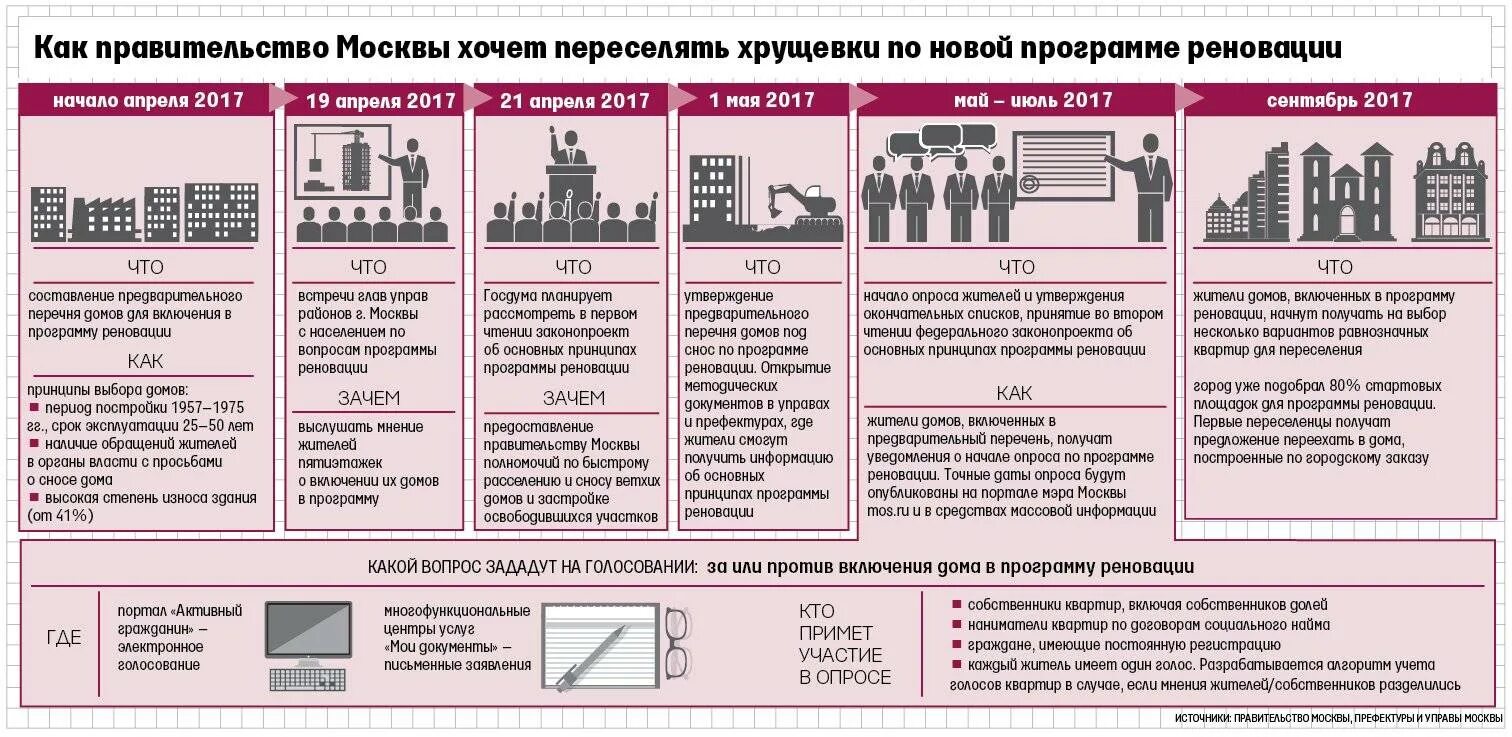 , вл. Реновация константина федина 3-5. Списки домов по программе реновации. План программы реновации в москве. Срок программы реновации.