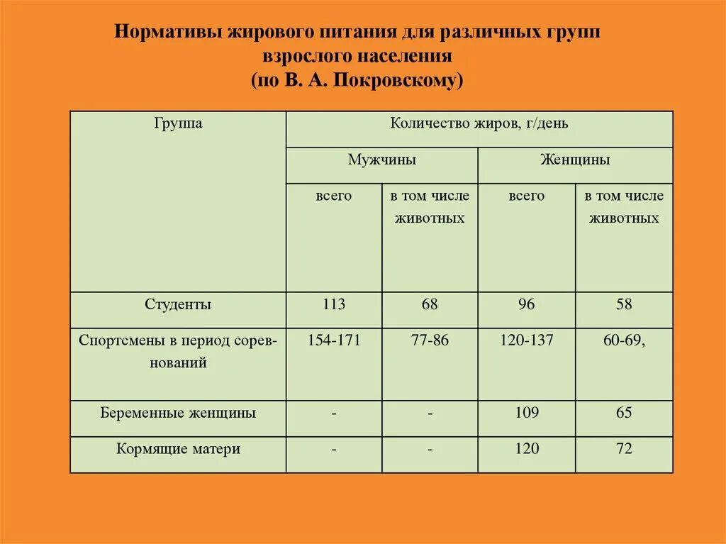 Таблица сравнительная характеристика различных видов пищевых жиров. Нормы питания для различных групп населения. Характеристика пищевых жиров. Оценка рациона питания взрослого населения. Группы норм питания