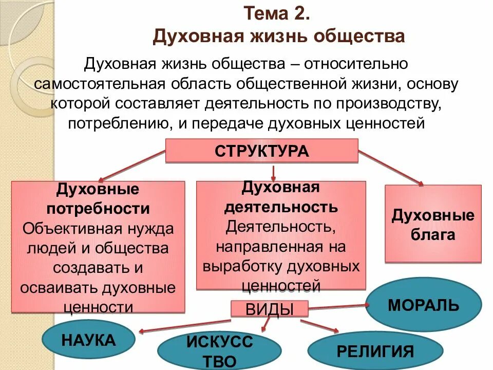 Особенности сферы культуры. Духовная сфера жизни общества: понятие культуры.. духовная сфера культура обществознание. духовная жизнь общества обществознание. понятие духовная жизнь.