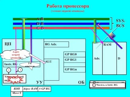 Система команд процессора