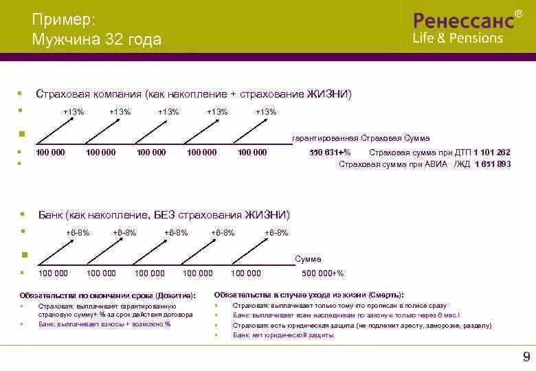 Сумма страхования жизни. Срок страхования жизни. Страхование жизни накопление. Таблица страховая сумма, период страхования. Страхование семейный актив