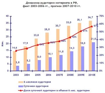 Интернет в 2010 году