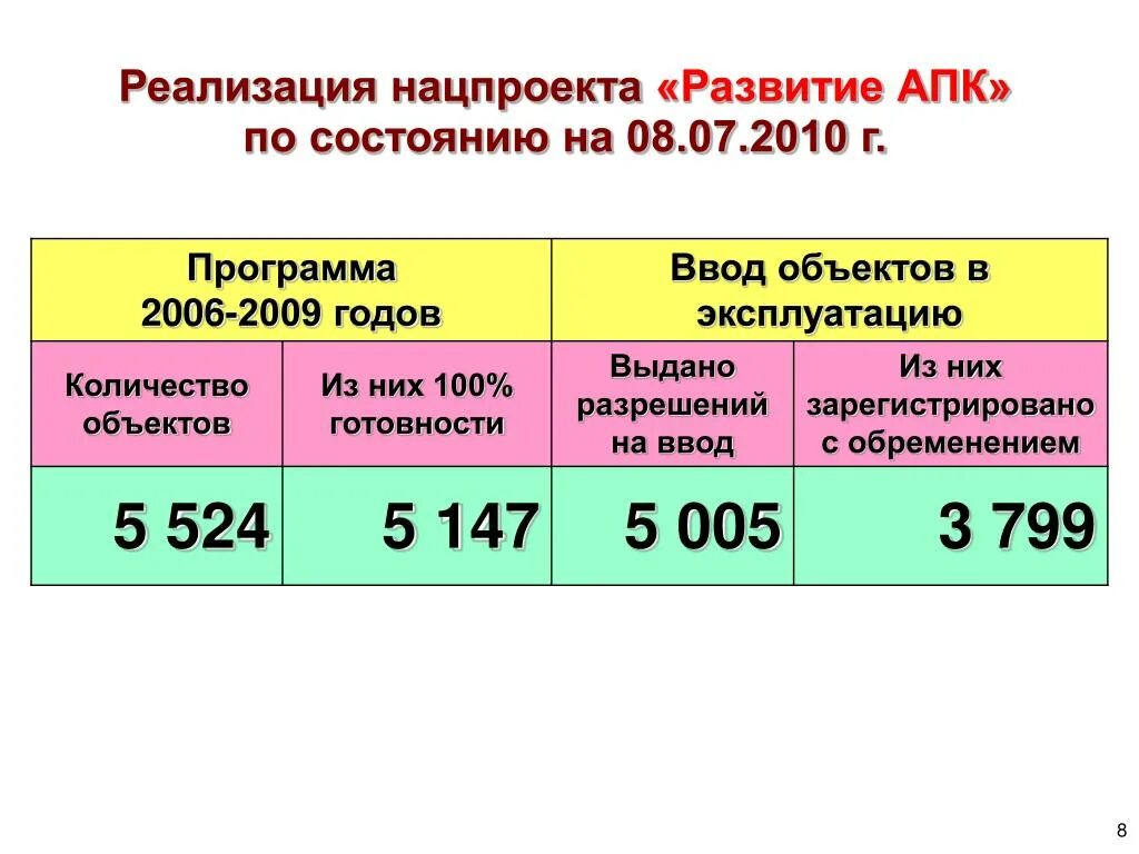 Развитие агропромышленного комплекса национальный проект на 2025 Развитие национального проекта развитие апк