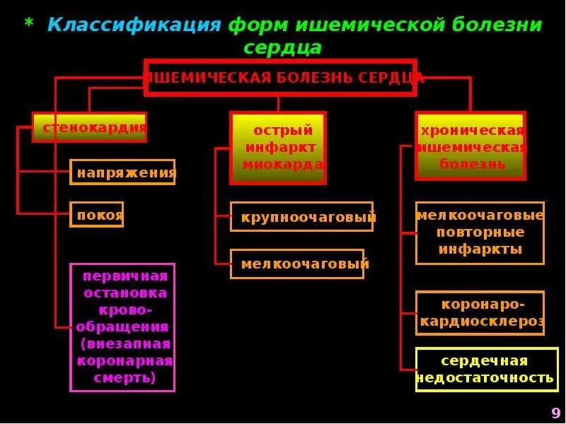Основные клинические формы ибс. Клиническая характеристика ишемической болезни сердца. Морфологическая классификация ибс. Формы ишемической болезни сердца. Ишемическая болезнь сердца хронические формы.