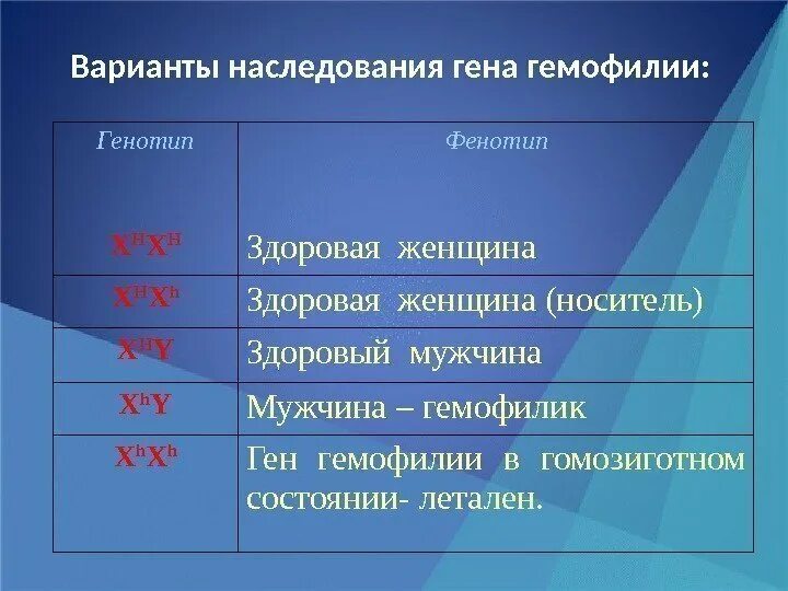 Варианты наследования пола. Варианты наследования генов. Гемофилия генотип. Носитель Гена гемофилии.