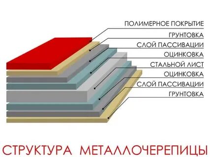 Слои покрытия
