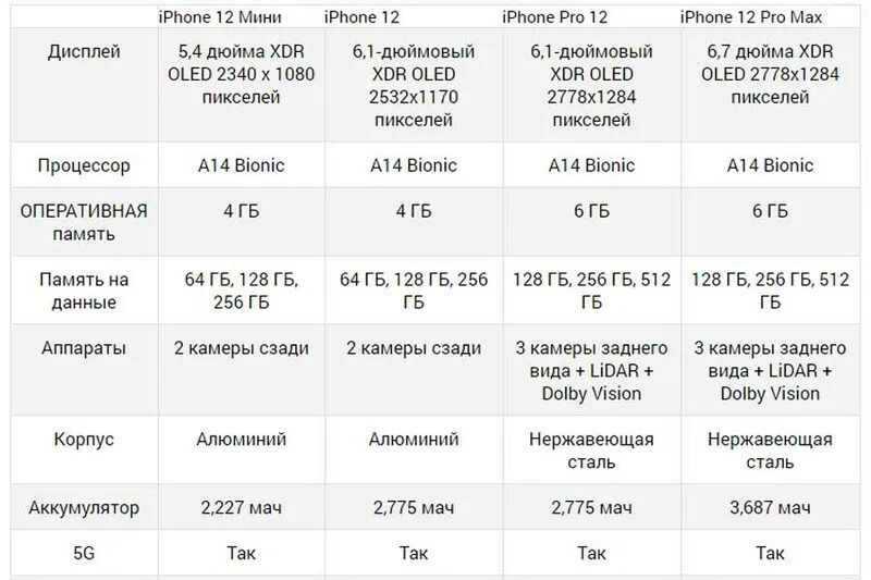 Сколько max. Iphone 12 технические характеристики. Айфон 12 про Макс характеристики. Айфон 12 Оперативная память память.