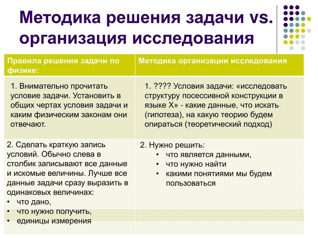 Методика решения задач. Общий порядок решения научных задач. Методология решения задач. Методы организации исследования. Традиционная задача методики определяемая вопросом чему учить