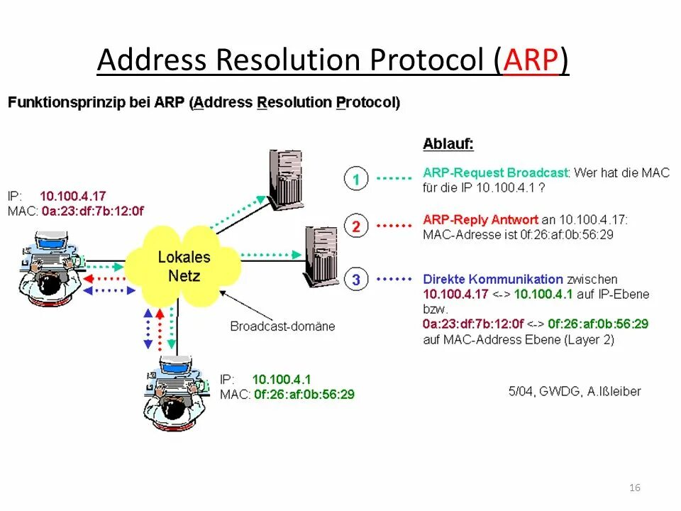 Address resolution. Arp протокол. Arp таблица cisco. Схема работы arp. Arp протокол.