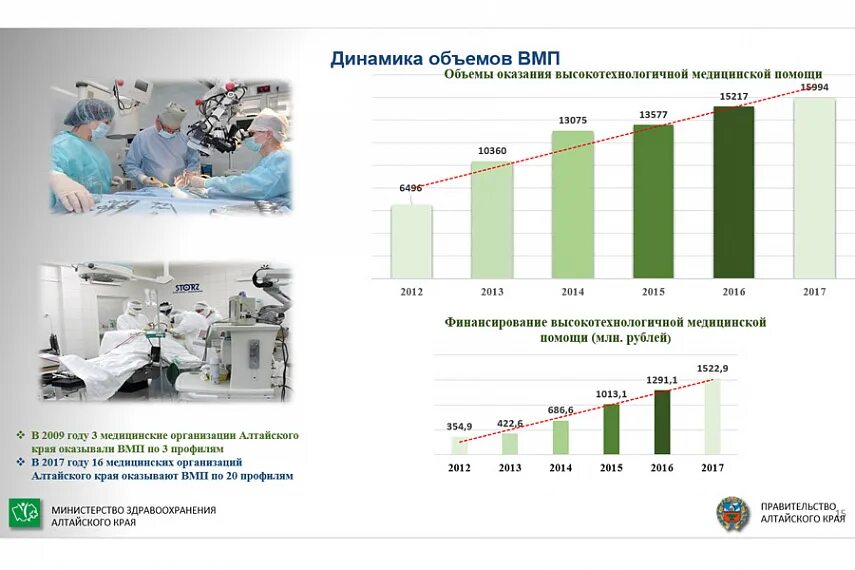 Объем оказанных медицинских услуг. Увеличение объёмов оказания высокотехнологичной медицинской помощи. Динамика оказания высокотехнологичной медицинской помощи в России. Объем ВМП. Статистика оказания высокотехнологичной медицинской помощи в России.