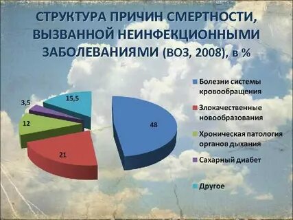 Распределение детей с неинфекционными заболеваниями