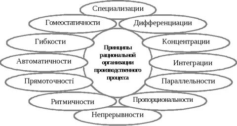 Принципи