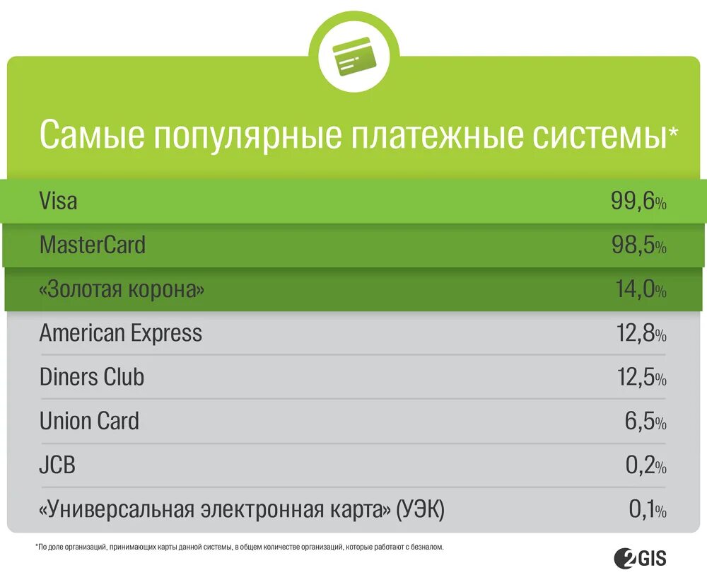 Самые популярные платежные системы. Самые популярные платежные системы в России. Статистика платежных систем. Самыепшпулярнве платёжные системы в России. Международная система платежных карт