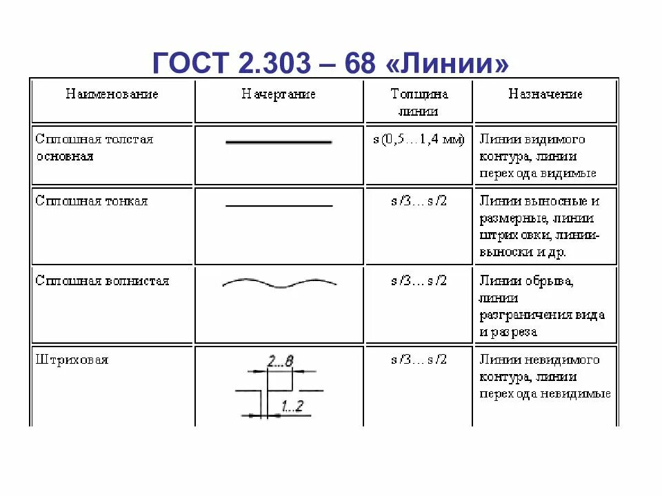 Назначение основных линий чертежа