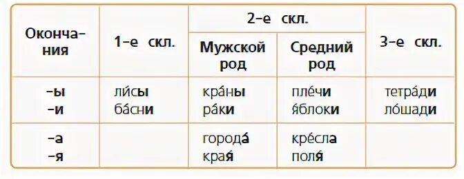 Окончания в русском языке 4 класс. Окончания в русском языке 4 класс