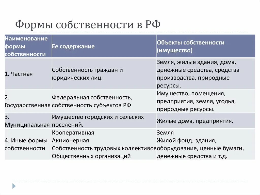 Имущество виды собственности