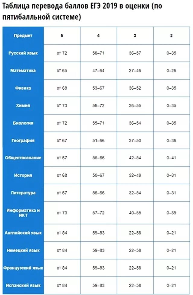 61 балл из 100 какая оценка. Таблица перевода баллов в оценки. русский язык егэ баллы и оценка. шкала переводов егэ русский в оценки. таблица баллы егэ егэ математика.