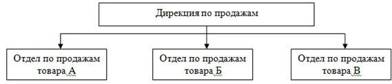 Дирекция по продажам. Структура дирекции по продажам. Товарно-ориентированная структура. Организационная структура дирекции по продажам.