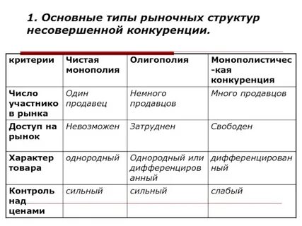 Типы рыночной конкуренции совершенная и несовершенная
