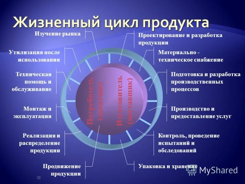 Система жизненного цикла продукции. Жизненный цикл изделия. стадии жизненного цикла продукции. процессы жизненного цикла продукции. жизненный цикл изделия продукта.