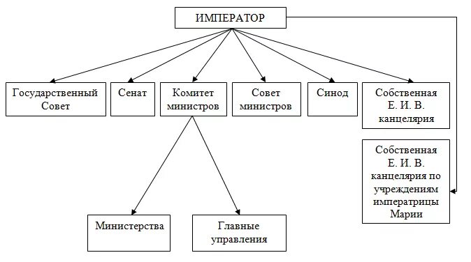 3 система государственного управления. Схема органов власти при николае 2. схема управления россии в начале 20 века. схема гос управления при николае 2. схема гос управления в россии 19 века.